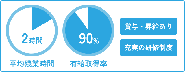 平均残業時間2時間 有給取得率90% 賞与・昇給あり 充実の研修制度