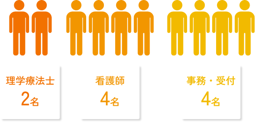 理学療法士2名 看護師4名 事務・受付4名