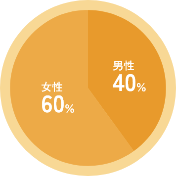 女性60% 男性40%