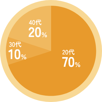 20代70% 30代10% 40代20%