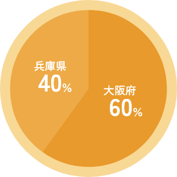 兵庫県40% 大阪府60%